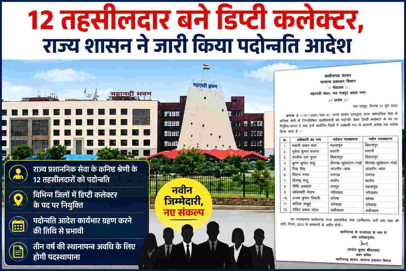 12 तहसीलदार बने डिप्टी कलेक्टर, राज्य शासन ने जारी किया पदोन्नति आदेश