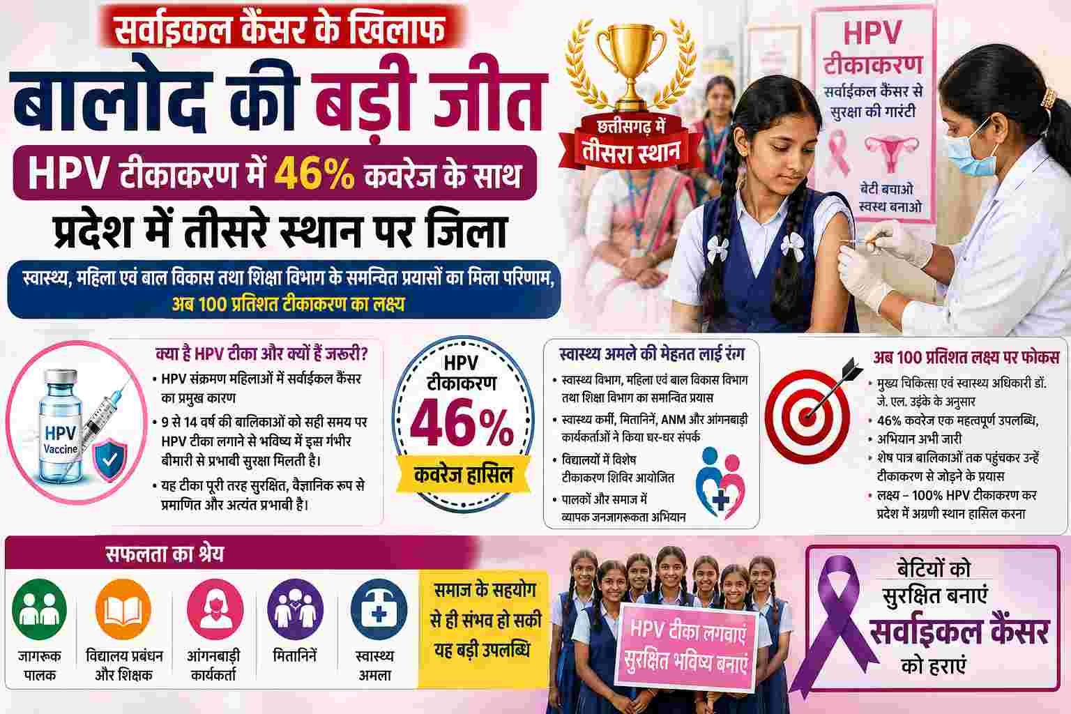 सर्वाइकल कैंसर रोकथाम में बालोद की बड़ी उपलब्धि, HPV टीकाकरण में 46% कवरेज के साथ प्रदेश में तीसरा स्थान