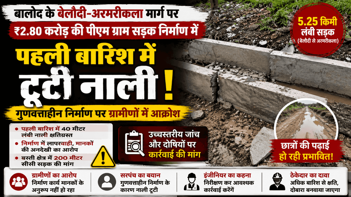 बालोद: पहली बारिश में टूटी पीएम ग्राम सड़क की नाली, ₹2.80 करोड़ के निर्माण कार्य की गुणवत्ता पर उठे सवाल