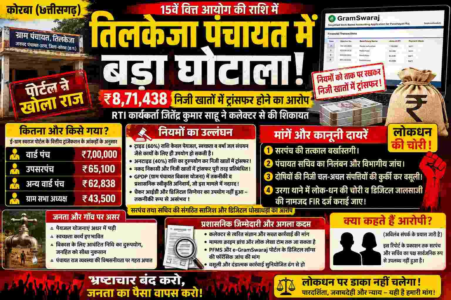 तिलकेजा में डिजिटल घोटाला: पंचायत निधि निजी खातों में ट्रांसफर, लाखों का गबन उजागर