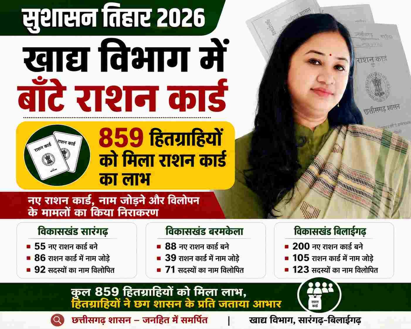 सुशासन तिहार 2026: सारंगढ़-बिलाईगढ़ में खाद्य विभाग ने 859 हितग्राहियों को राशन कार्ड का लाभ दिया