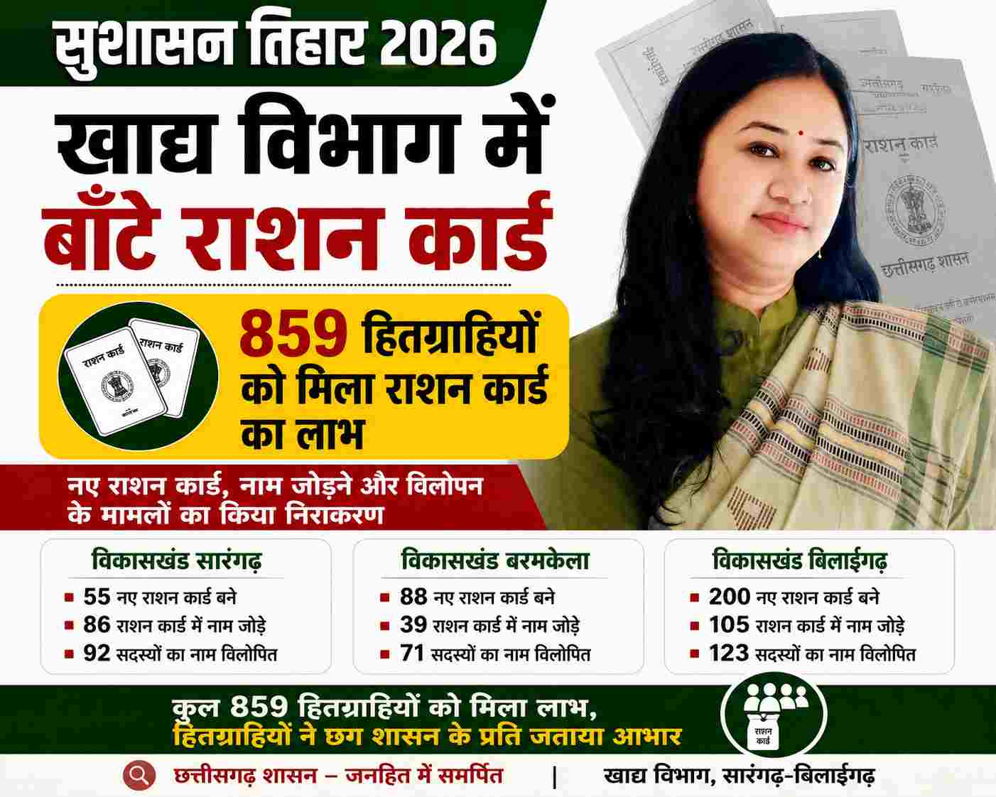 Sarangarh News : सुशासन तिहार 2026: सारंगढ़-बिलाईगढ़ में खाद्य विभाग ने 859 हितग्राहियों को राशन कार्ड का लाभ दिया